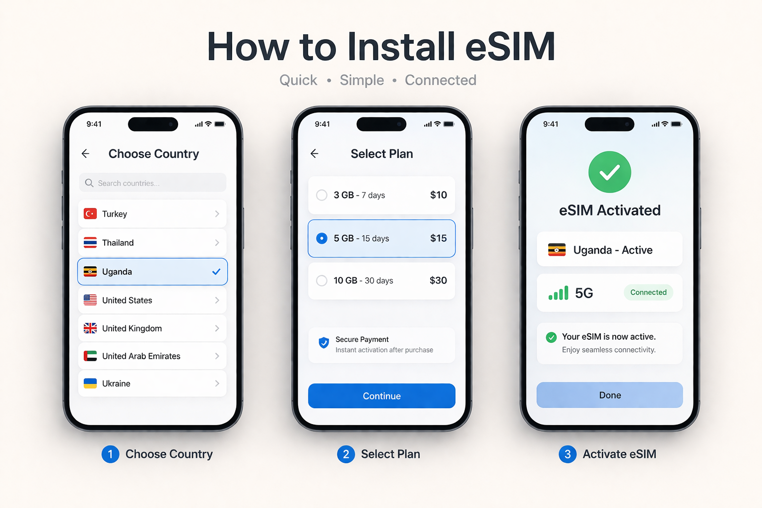 Infografik dengan tiga telefon pintar di latar cerah, menunjukkan proses sambungan eSIM di Uganda: pilih negara, pilih pelan dan pengaktifan berjaya