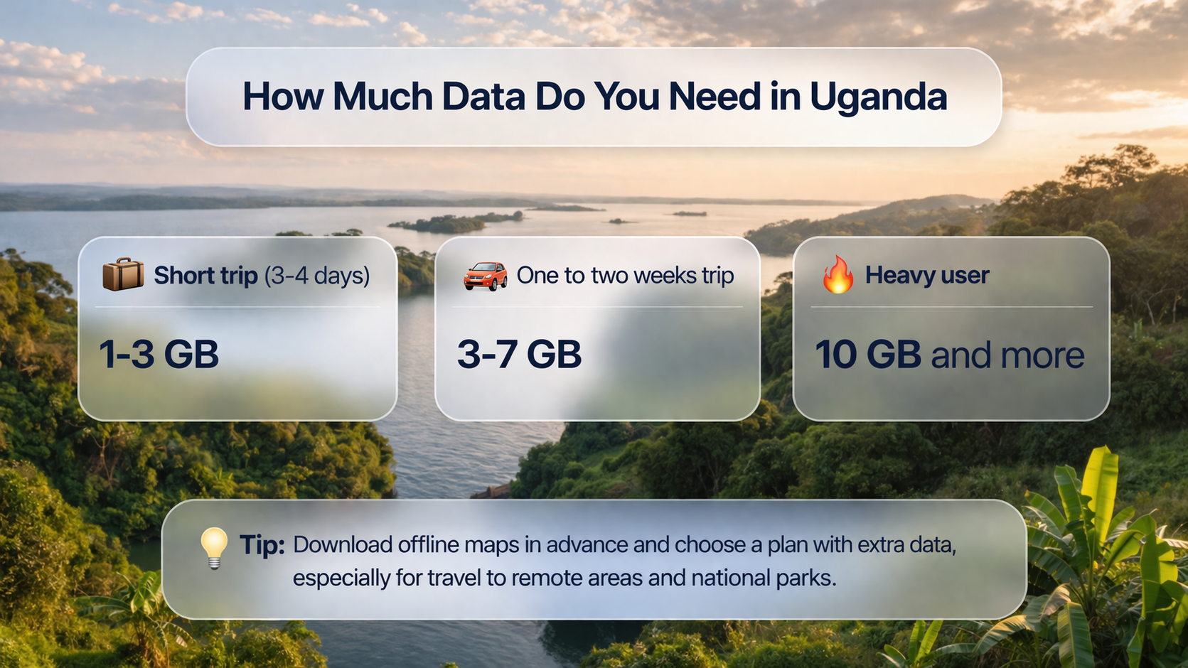 Infografik tentang berapa banyak internet mudah alih diperlukan di Uganda dengan tiga senario penggunaan berlatar belakang landskap semula jadi Afrika