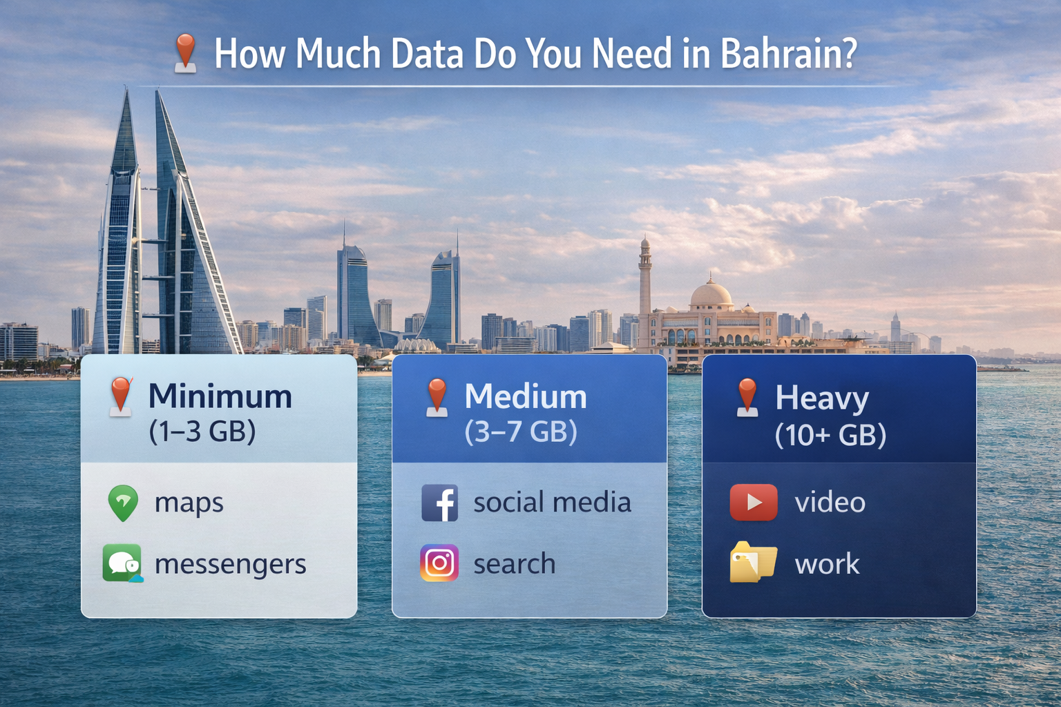אינפוגרפיקה עם המלצות לנפח אינטרנט בבחריין עבור סוגי משתמשים שונים
