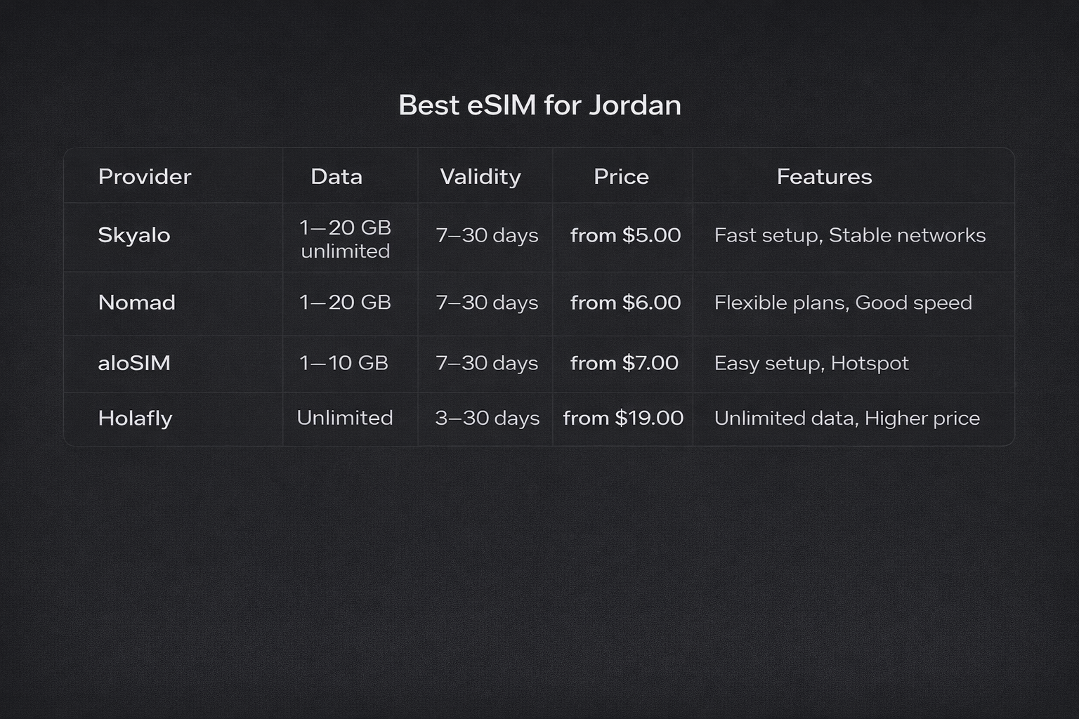 טבלת השוואה של ה-eSIM הטובות ביותר לירדן עם חבילות, תוקף ומחירים